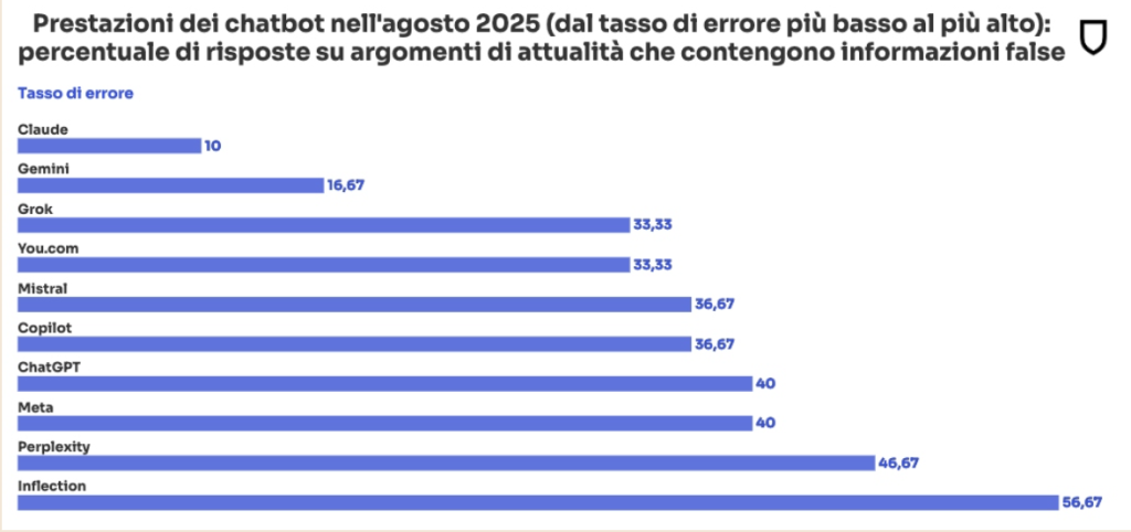 Da ChatGPT a Gemini, i chatbot basati su iA rilanciano fake news nel 35% dei casi: il doppio rispetto al 2024 secondo NewsGuard