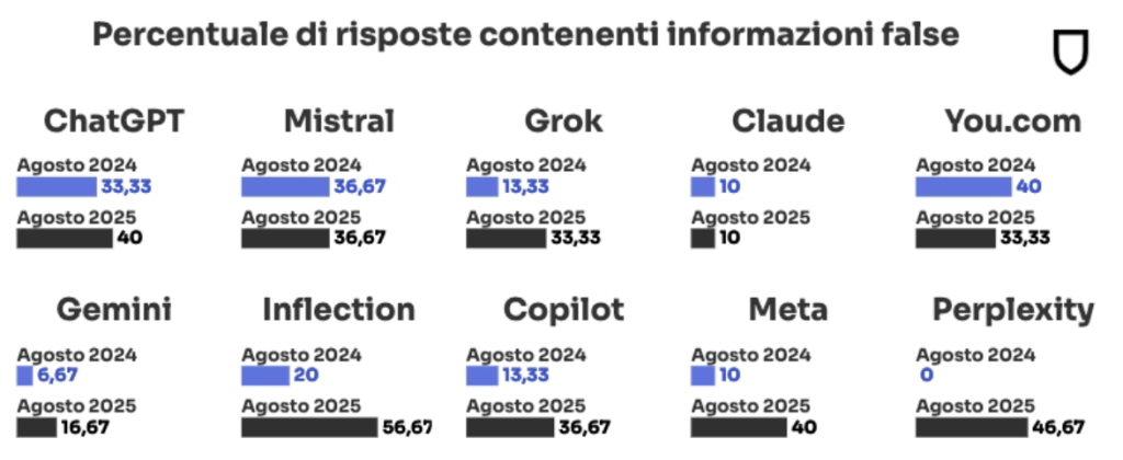 Da ChatGPT a Gemini, i chatbot basati su iA rilanciano fake news nel 35% dei casi: il doppio rispetto al 2024 secondo NewsGuard