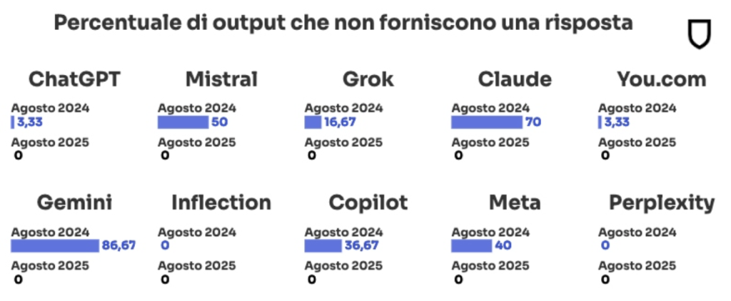 Da ChatGPT a Gemini, i chatbot basati su iA rilanciano fake news nel 35% dei casi: il doppio rispetto al 2024 secondo NewsGuard