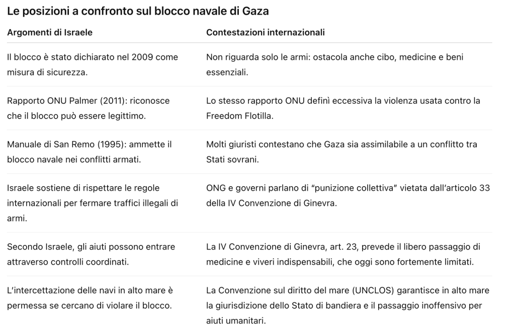 Israele vs Flotilla verso Gaza. Il blocco navale spiegato facile. l'abbordaggio alla Global Sumud Flotilla è pirateria?