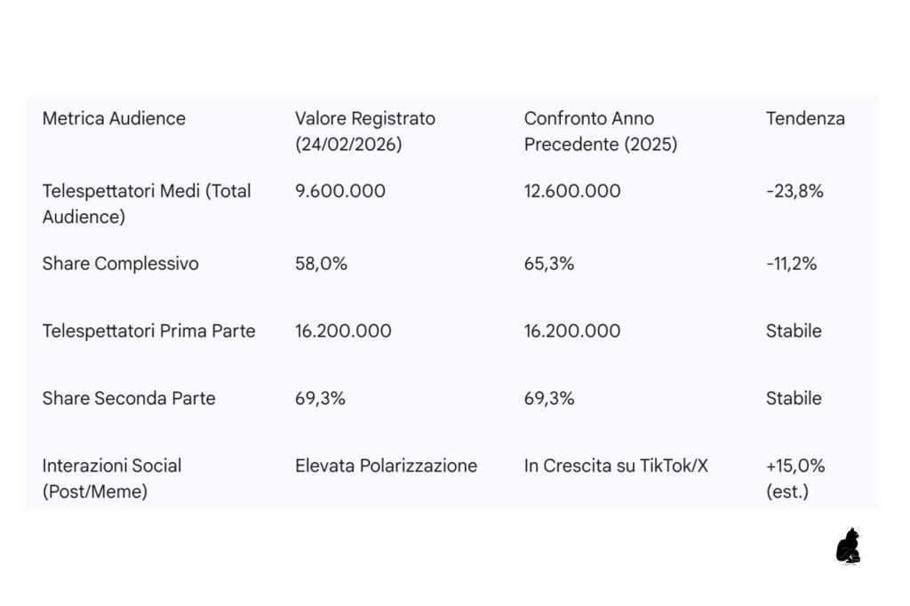 Cosa ci ha detto la prima serata del Festival di Sanremo 2026 i più apprezzati chi ha deluso gli ascolti e la stampa estera